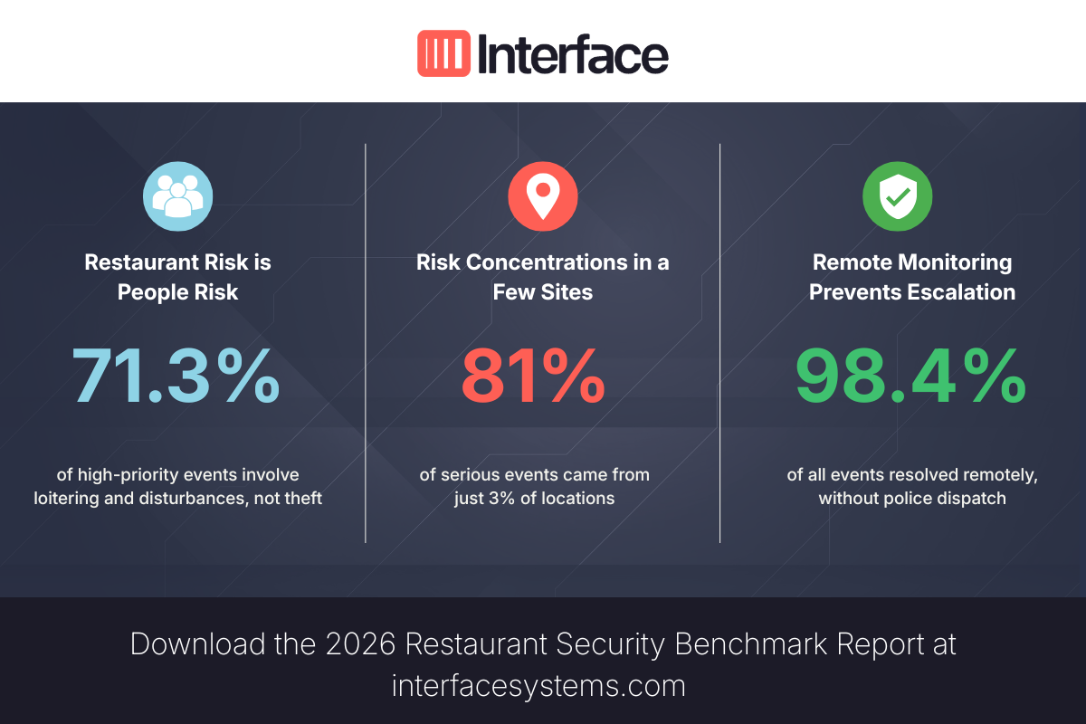 Interface Systems发布餐饮业安全事件基准报告:揭示风险驱动因素